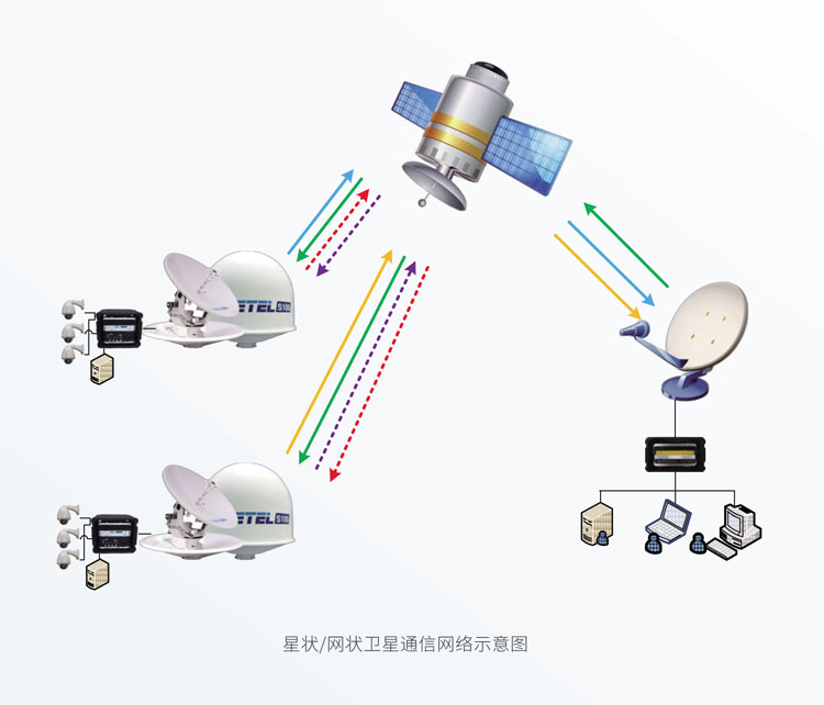 星狀/網狀衛星通信網絡系統集成的技術架構與實現