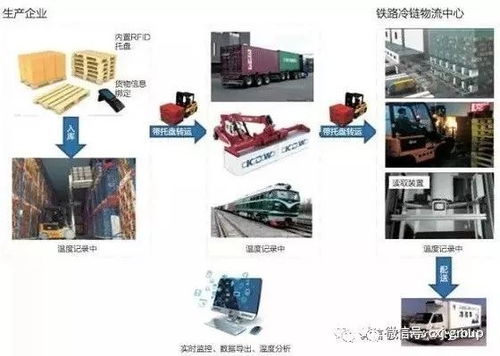 RFID物聯網推動供應鏈全程數據可視化 值得看好的行業系統集成工程